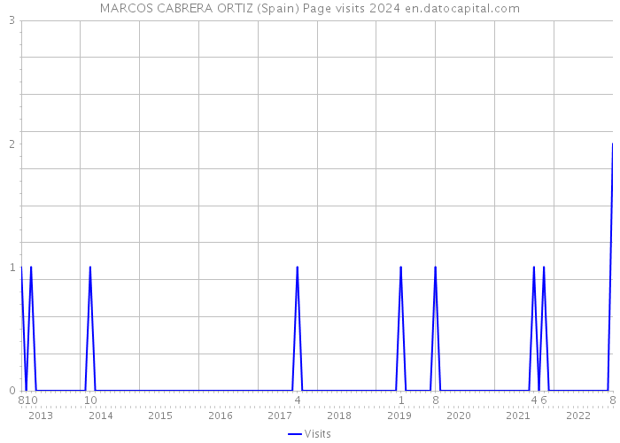 MARCOS CABRERA ORTIZ (Spain) Page visits 2024 