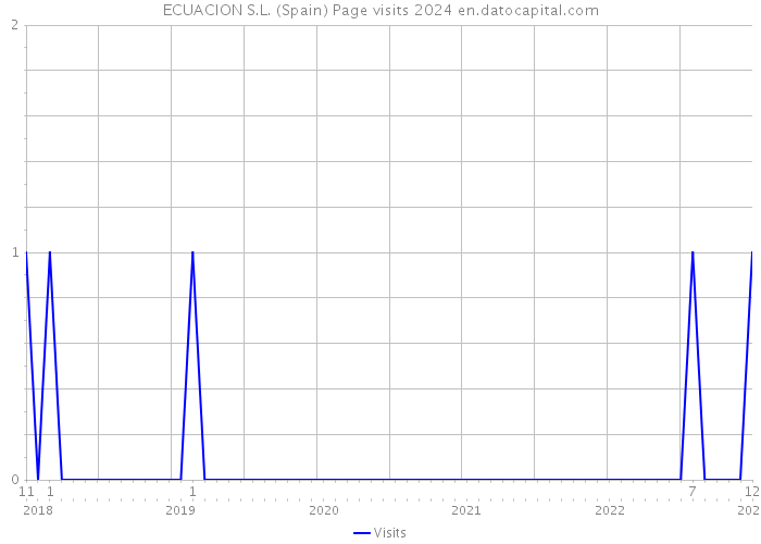 ECUACION S.L. (Spain) Page visits 2024 