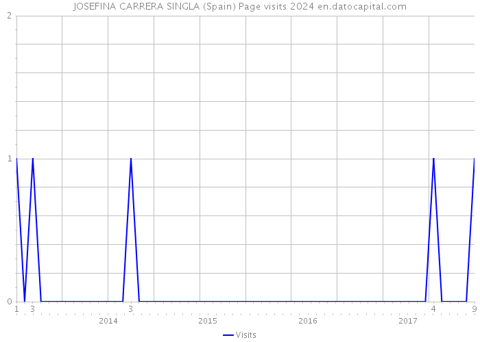 JOSEFINA CARRERA SINGLA (Spain) Page visits 2024 