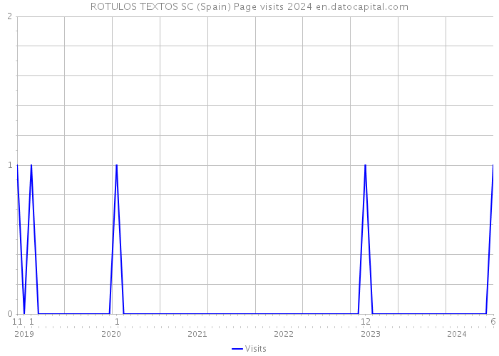 ROTULOS TEXTOS SC (Spain) Page visits 2024 