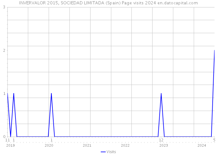 INVERVALOR 2015, SOCIEDAD LIMITADA (Spain) Page visits 2024 