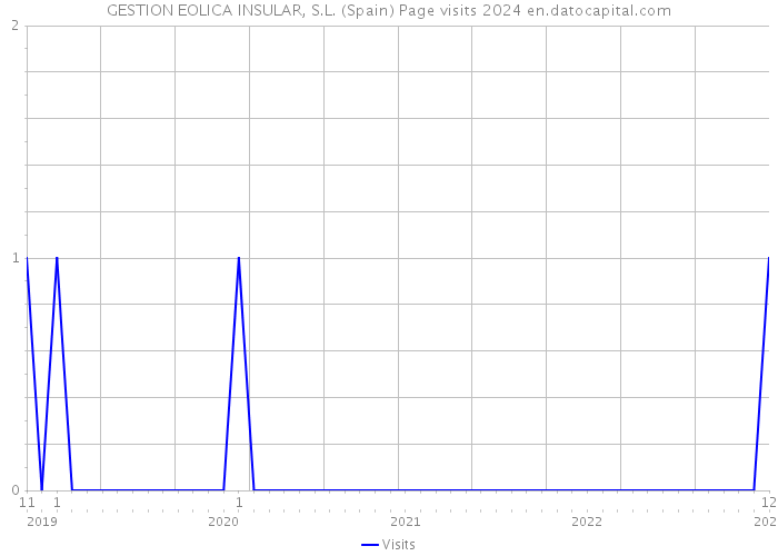 GESTION EOLICA INSULAR, S.L. (Spain) Page visits 2024 