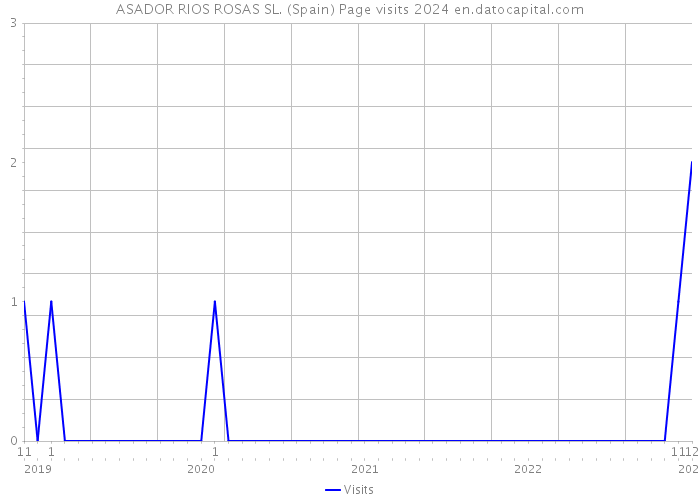 ASADOR RIOS ROSAS SL. (Spain) Page visits 2024 