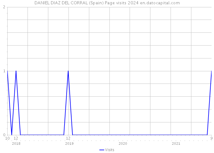 DANIEL DIAZ DEL CORRAL (Spain) Page visits 2024 