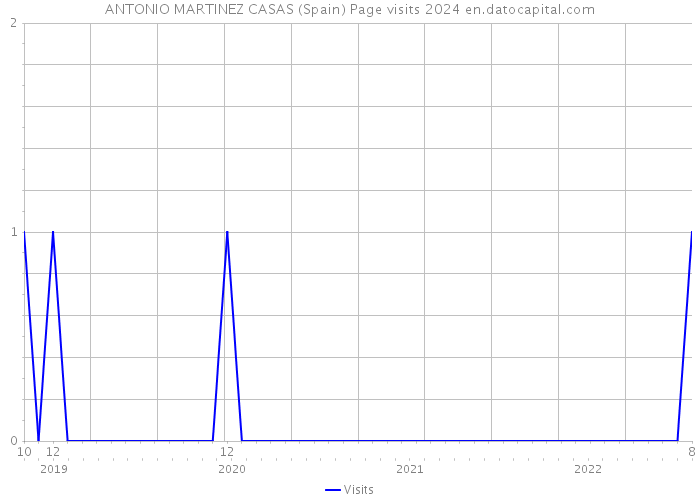 ANTONIO MARTINEZ CASAS (Spain) Page visits 2024 