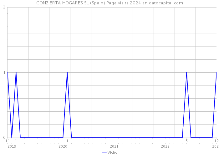 CONZIERTA HOGARES SL (Spain) Page visits 2024 