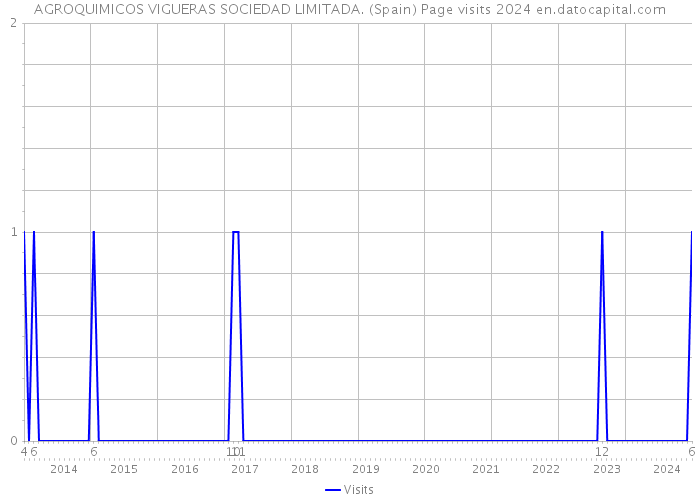 AGROQUIMICOS VIGUERAS SOCIEDAD LIMITADA. (Spain) Page visits 2024 