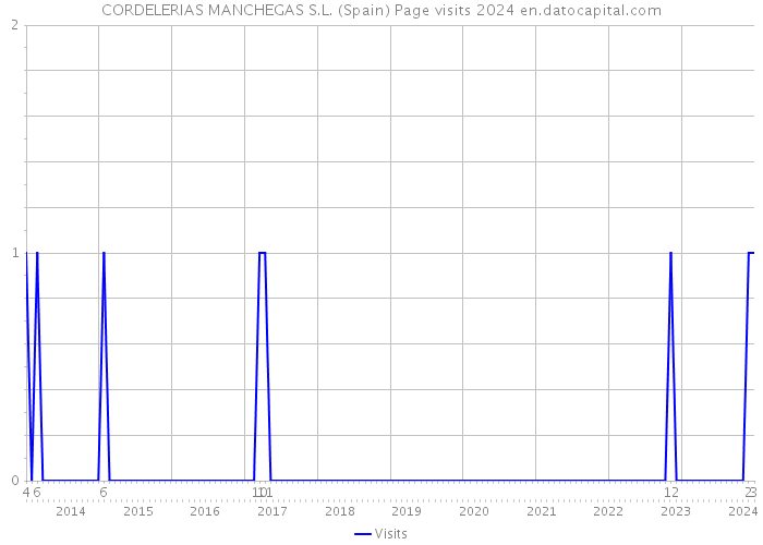 CORDELERIAS MANCHEGAS S.L. (Spain) Page visits 2024 