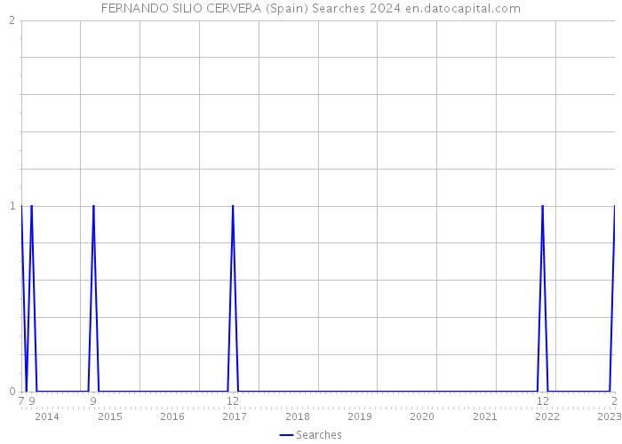 FERNANDO SILIO CERVERA (Spain) Searches 2024 