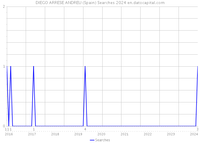 DIEGO ARRESE ANDREU (Spain) Searches 2024 