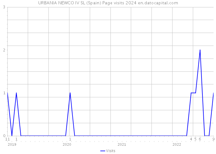 URBANIA NEWCO IV SL (Spain) Page visits 2024 