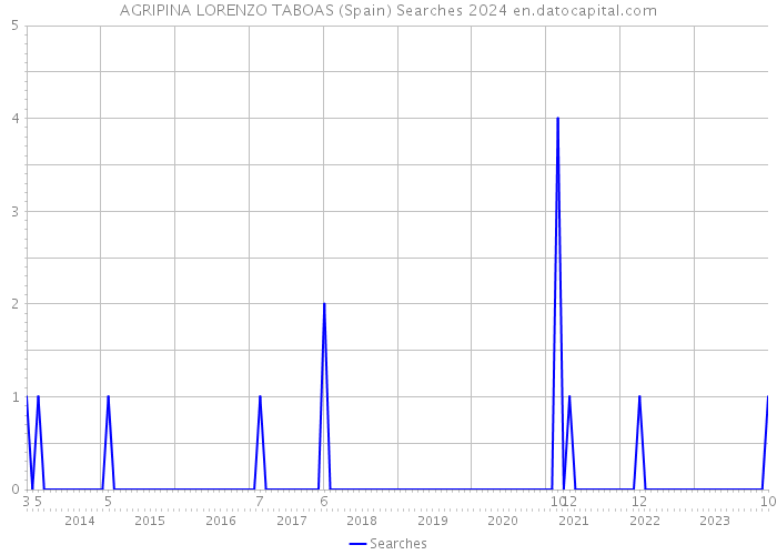 AGRIPINA LORENZO TABOAS (Spain) Searches 2024 