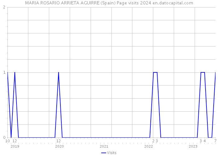 MARIA ROSARIO ARRIETA AGUIRRE (Spain) Page visits 2024 