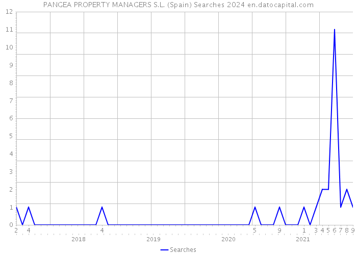PANGEA PROPERTY MANAGERS S.L. (Spain) Searches 2024 