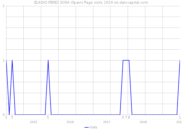 ELADIO PEREZ SOSA (Spain) Page visits 2024 