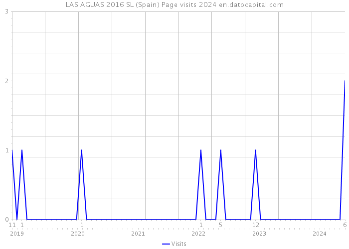 LAS AGUAS 2016 SL (Spain) Page visits 2024 