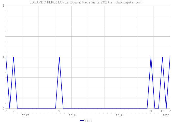 EDUARDO PEREZ LOPEZ (Spain) Page visits 2024 