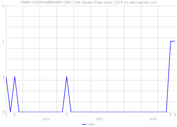 GMBH CONTAINERSHIPS-CMA CGM (Spain) Page visits 2024 