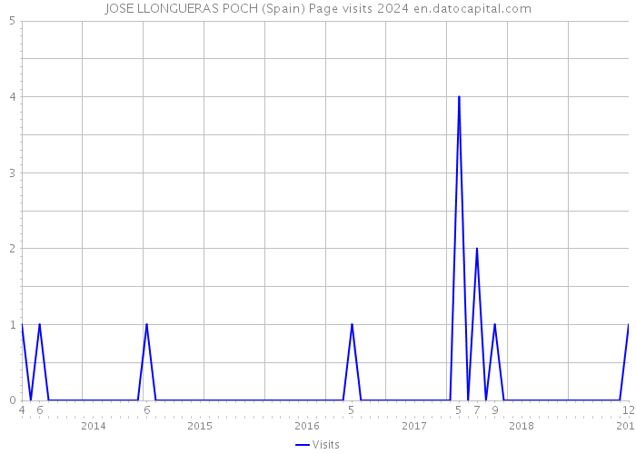 JOSE LLONGUERAS POCH (Spain) Page visits 2024 