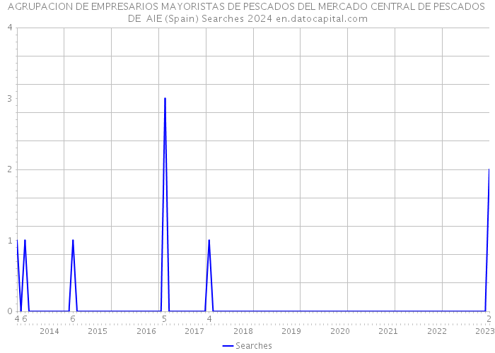 AGRUPACION DE EMPRESARIOS MAYORISTAS DE PESCADOS DEL MERCADO CENTRAL DE PESCADOS DE AIE (Spain) Searches 2024 