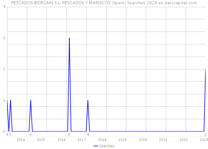 PESCADOS BIDEGAIN S.L. PESCADOS Y MARISCOS (Spain) Searches 2024 
