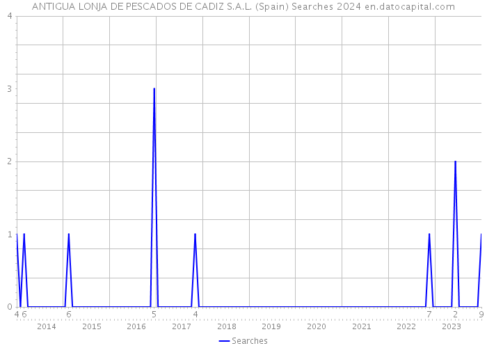 ANTIGUA LONJA DE PESCADOS DE CADIZ S.A.L. (Spain) Searches 2024 