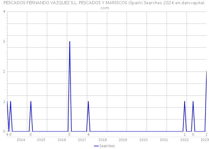 PESCADOS FERNANDO VAZQUEZ S.L. PESCADOS Y MARISCOS (Spain) Searches 2024 