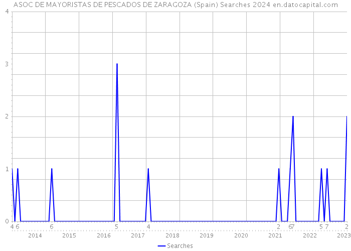 ASOC DE MAYORISTAS DE PESCADOS DE ZARAGOZA (Spain) Searches 2024 
