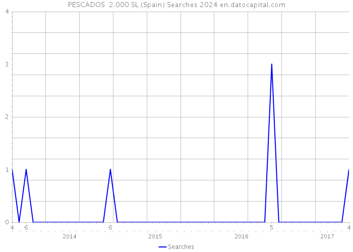 PESCADOS 2.000 SL (Spain) Searches 2024 