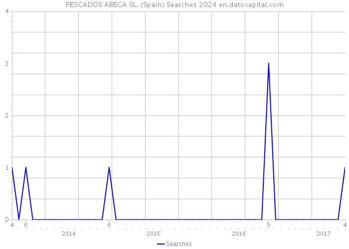 PESCADOS ABECA SL. (Spain) Searches 2024 
