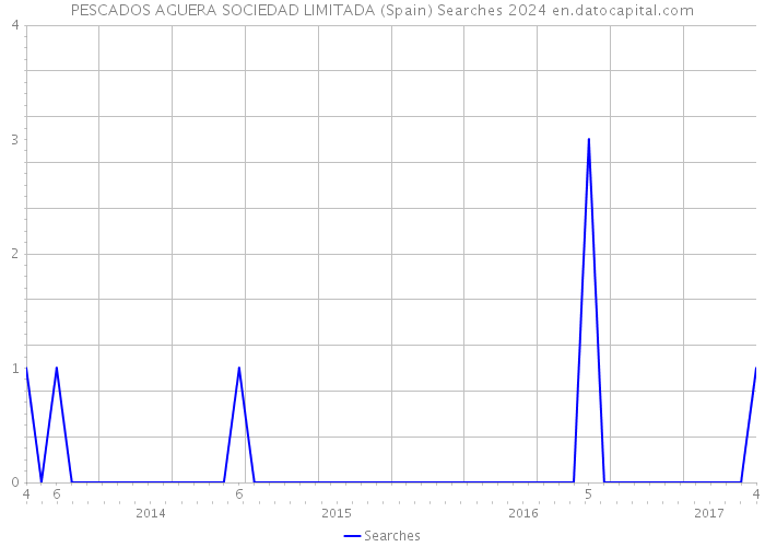 PESCADOS AGUERA SOCIEDAD LIMITADA (Spain) Searches 2024 