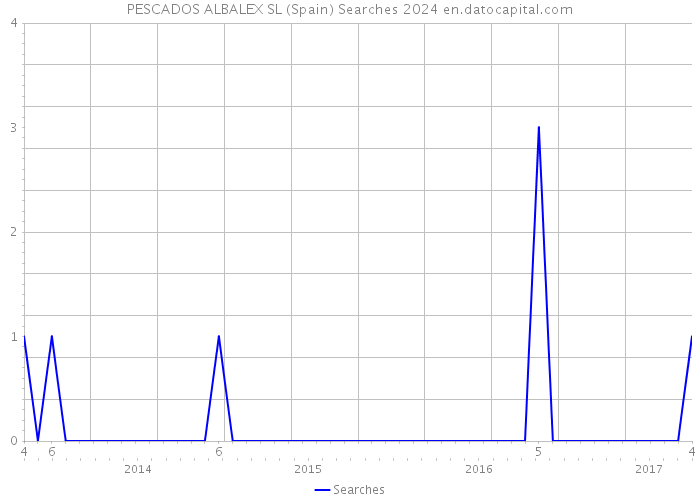 PESCADOS ALBALEX SL (Spain) Searches 2024 