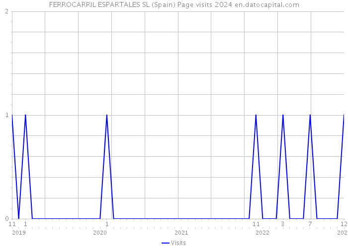 FERROCARRIL ESPARTALES SL (Spain) Page visits 2024 