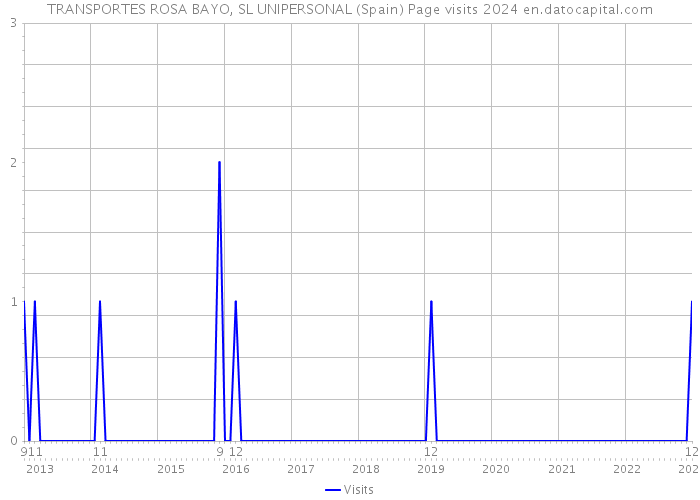 TRANSPORTES ROSA BAYO, SL UNIPERSONAL (Spain) Page visits 2024 