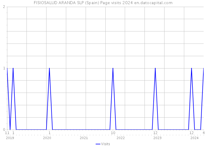 FISIOSALUD ARANDA SLP (Spain) Page visits 2024 