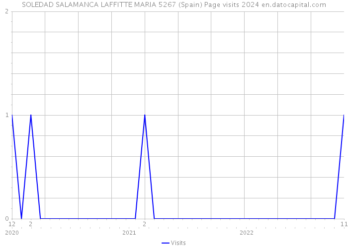 SOLEDAD SALAMANCA LAFFITTE MARIA 5267 (Spain) Page visits 2024 