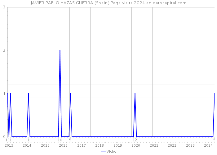 JAVIER PABLO HAZAS GUERRA (Spain) Page visits 2024 