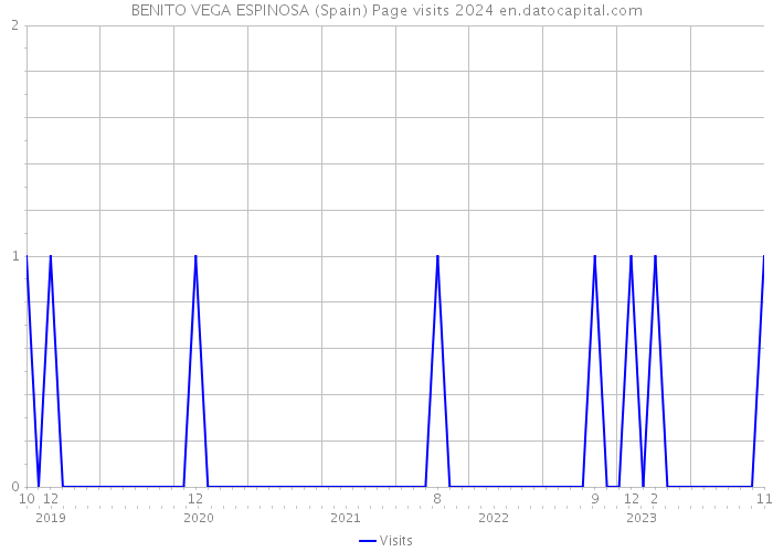 BENITO VEGA ESPINOSA (Spain) Page visits 2024 