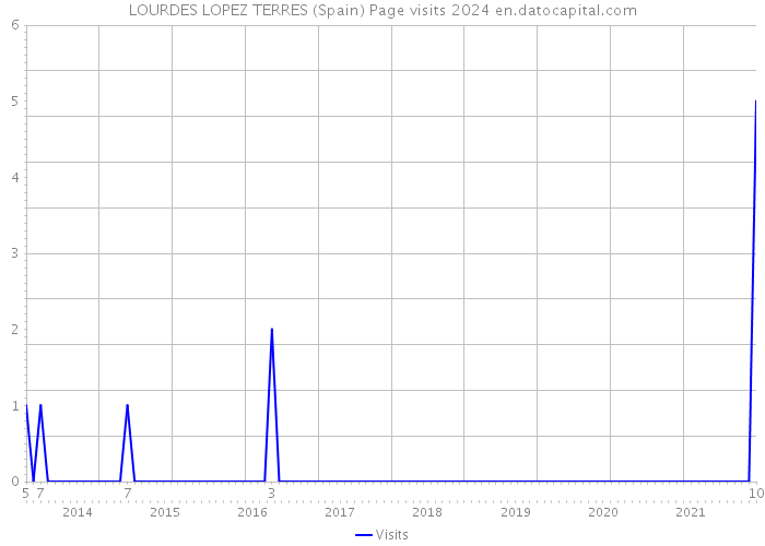 LOURDES LOPEZ TERRES (Spain) Page visits 2024 