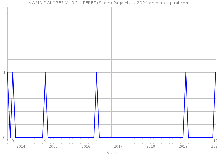 MARIA DOLORES MURGUI PEREZ (Spain) Page visits 2024 