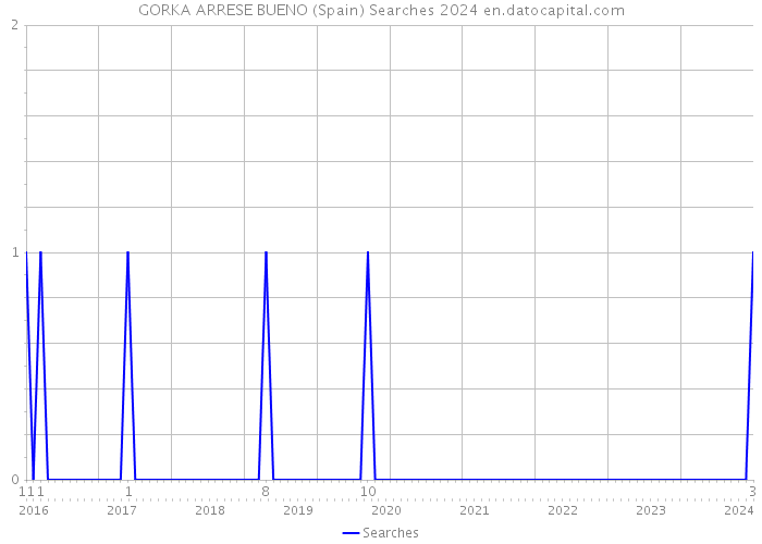 GORKA ARRESE BUENO (Spain) Searches 2024 