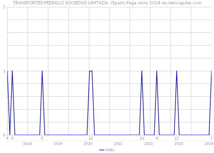 TRANSPORTES PEDRILLO SOCIEDAD LIMITADA. (Spain) Page visits 2024 