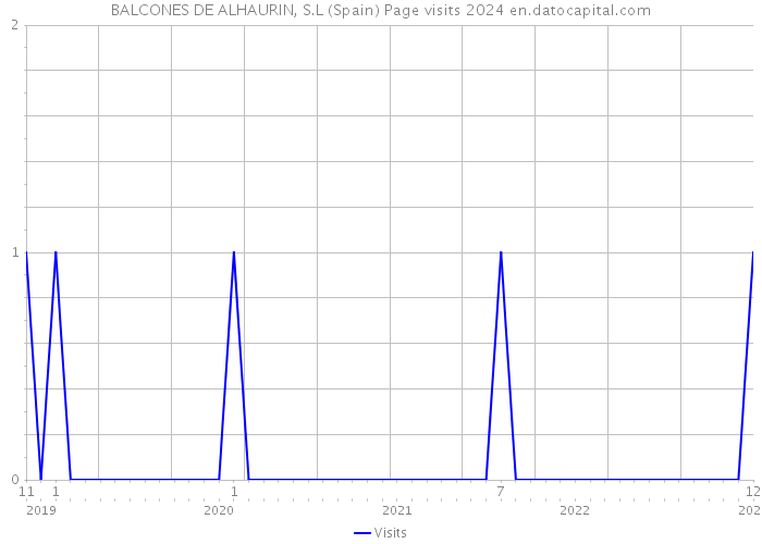 BALCONES DE ALHAURIN, S.L (Spain) Page visits 2024 