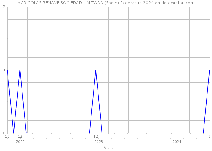 AGRICOLAS RENOVE SOCIEDAD LIMITADA (Spain) Page visits 2024 