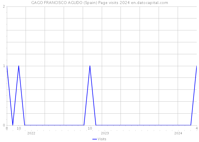 GAGO FRANCISCO AGUDO (Spain) Page visits 2024 