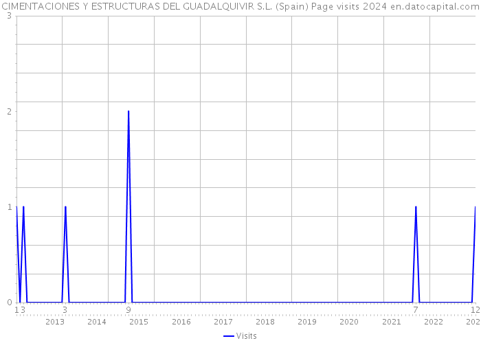 CIMENTACIONES Y ESTRUCTURAS DEL GUADALQUIVIR S.L. (Spain) Page visits 2024 