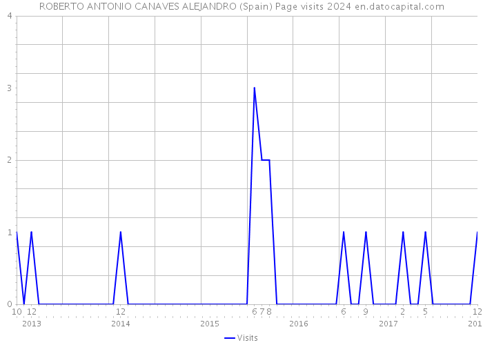 ROBERTO ANTONIO CANAVES ALEJANDRO (Spain) Page visits 2024 