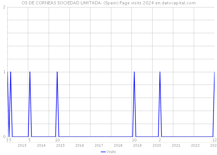 OS DE CORNEAS SOCIEDAD LIMITADA. (Spain) Page visits 2024 