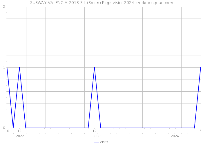 SUBWAY VALENCIA 2015 S.L (Spain) Page visits 2024 