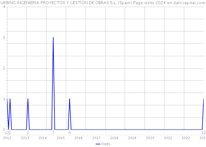 URBING INGENIERIA PROYECTOS Y GESTION DE OBRAS S.L. (Spain) Page visits 2024 